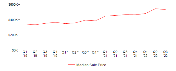 Sales Price Trends